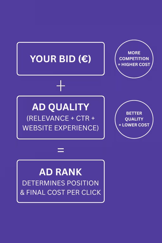 Google Ads Cost 2025, Google Ads Pricing and Budget